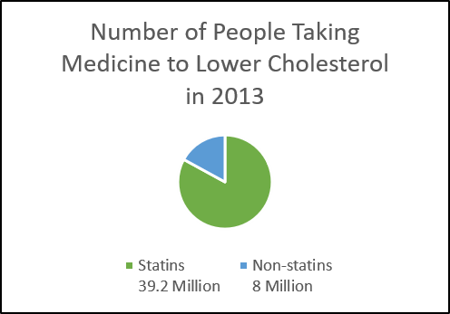 People Taking Cholesterol Medicine